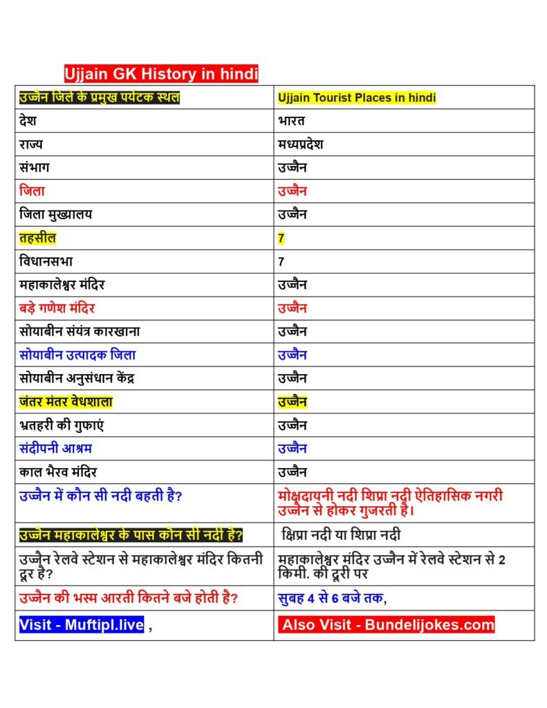 Ujjain GK History in hindi